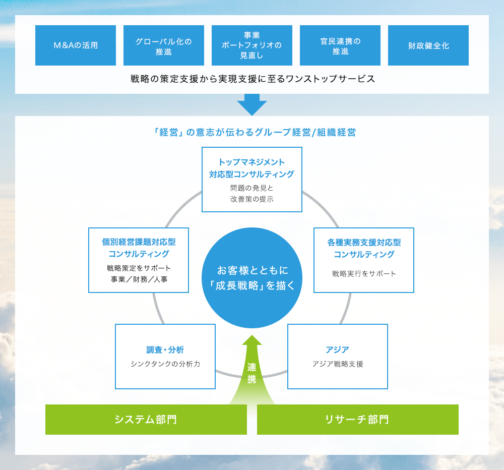 戦略の策定支援から実現支援に至るワンストップサービス→「経営」の意志が伝わるグループ経営/組織経営