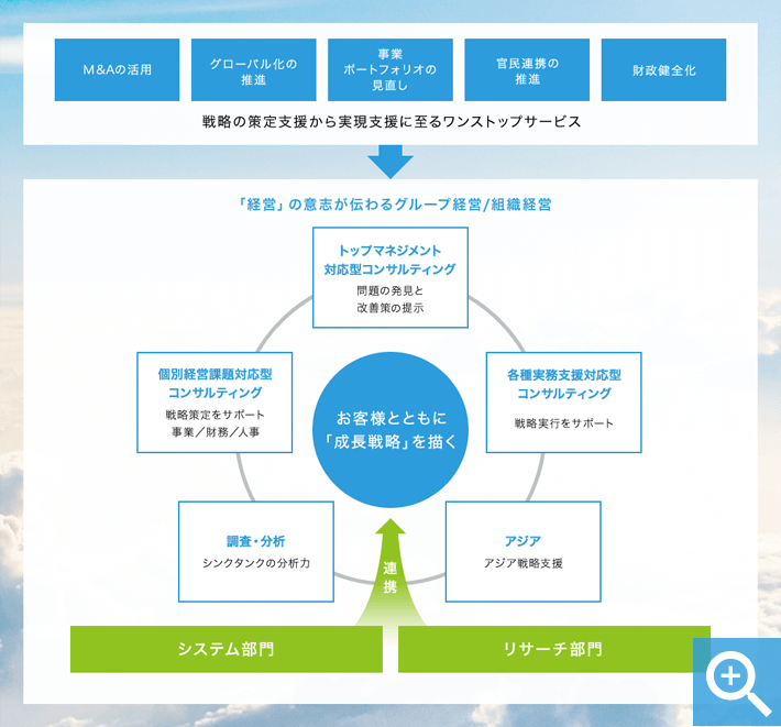 戦略の策定支援から実現支援に至るワンストップサービス→「経営」の意志が伝わるグループ経営/組織経営