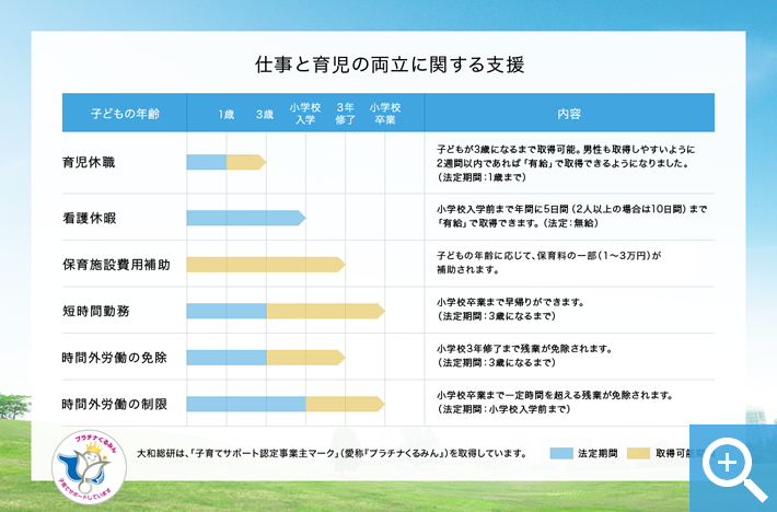 仕事と育児の両立に関する支援
