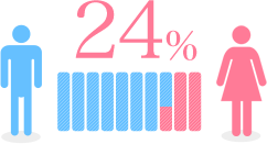 女性の割合