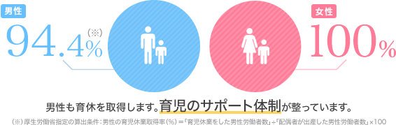 育休取得率の男女比較