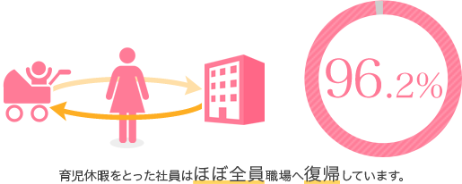 育休からの復職率