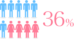 新卒入社の女性社員の割合