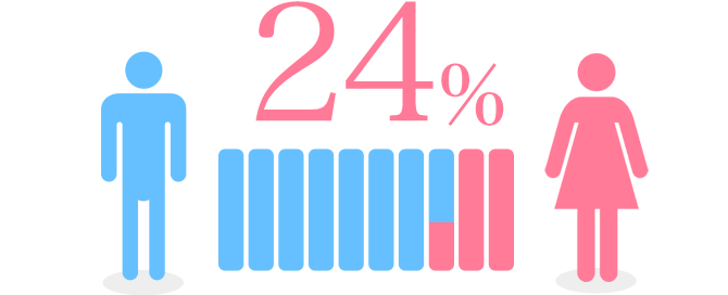 女性の割合