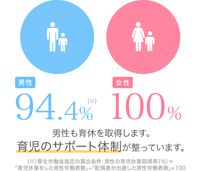 育休取得率の男女比較
