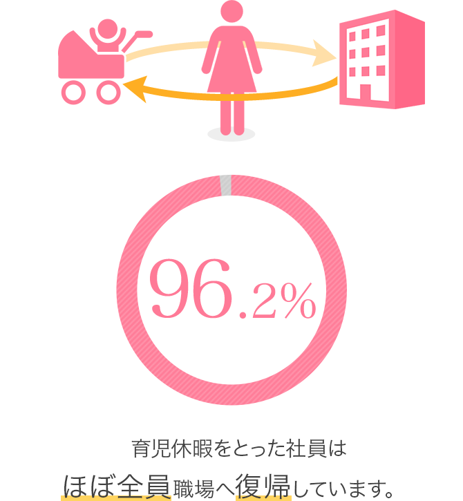 育休からの復職率