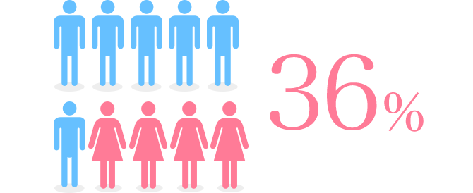 新卒入社の女性社員の割合