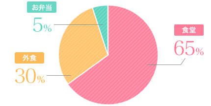 食堂65%　外食30% お弁当5%