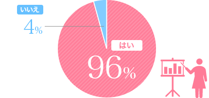 はい96% いいえ4%
