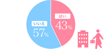 はい43% いいえ57%