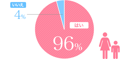 はい96% いいえ4%