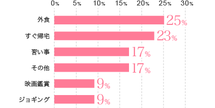 外食25% すぐ帰宅23% 習い事17% その他17% 映画鑑賞9% ジョギング9%