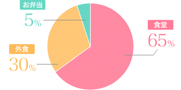 食堂65%　外食30% お弁当5%