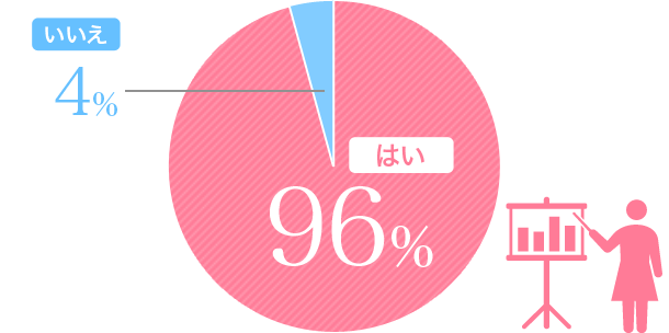 はい96% いいえ4%