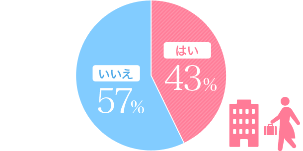 はい43% いいえ57%
