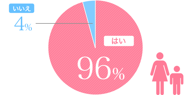 はい96% いいえ4%