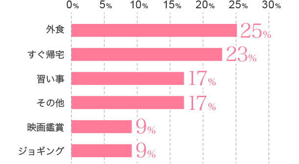 外食25% すぐ帰宅23% 習い事17% その他17% 映画鑑賞9% ジョギング9%
